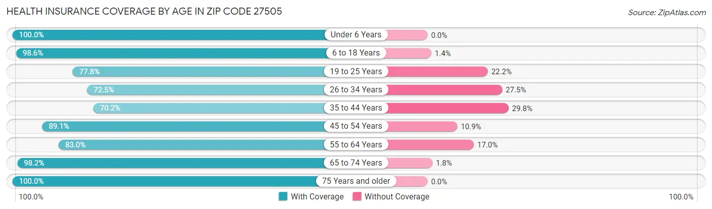 Health Insurance Coverage by Age in Zip Code 27505