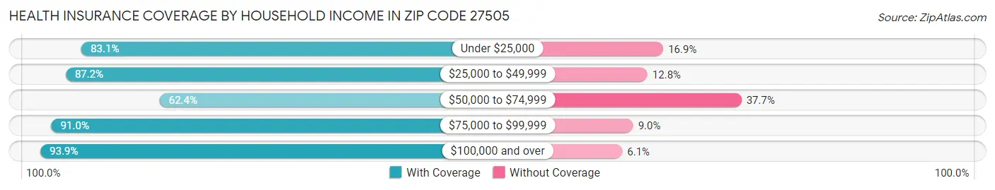 Health Insurance Coverage by Household Income in Zip Code 27505