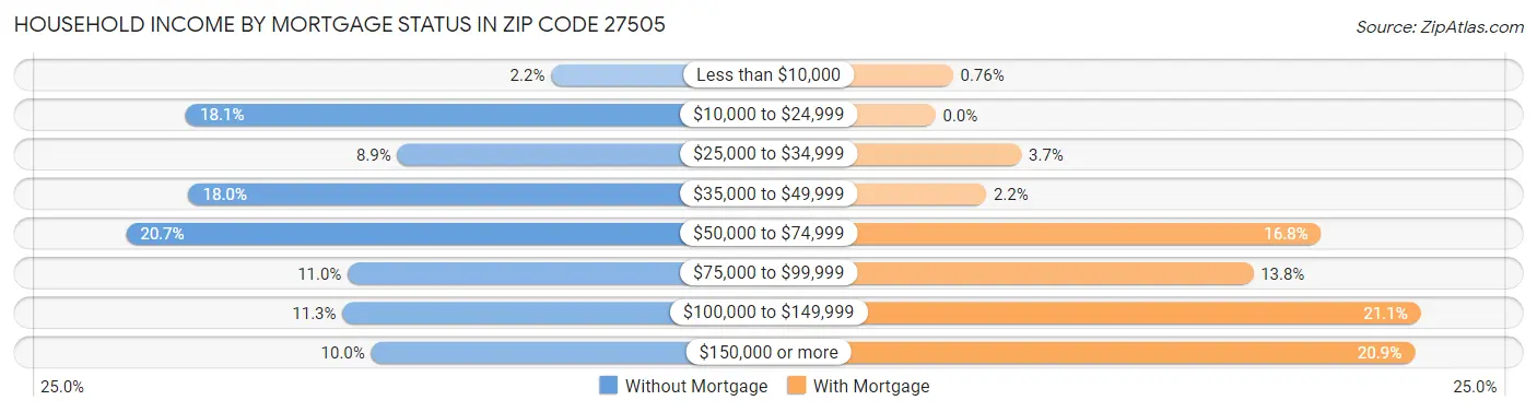 Household Income by Mortgage Status in Zip Code 27505