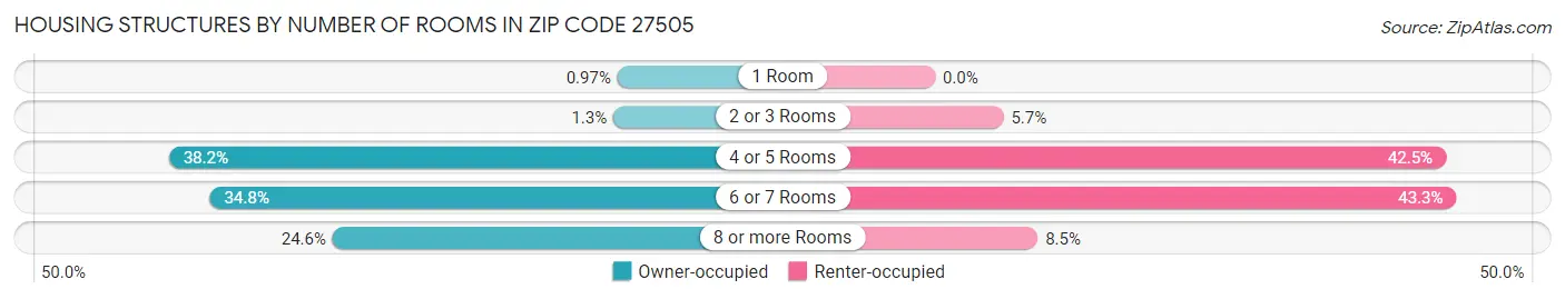 Housing Structures by Number of Rooms in Zip Code 27505