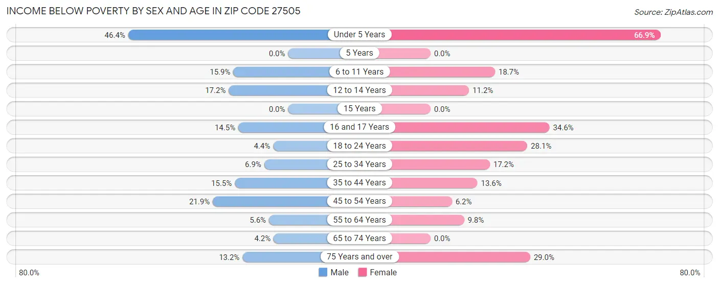 Income Below Poverty by Sex and Age in Zip Code 27505