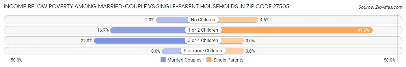 Income Below Poverty Among Married-Couple vs Single-Parent Households in Zip Code 27505