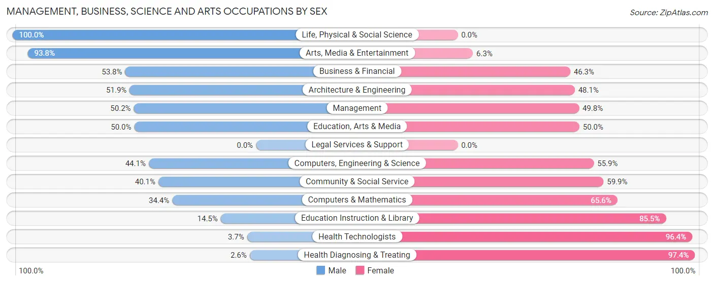Management, Business, Science and Arts Occupations by Sex in Zip Code 27505