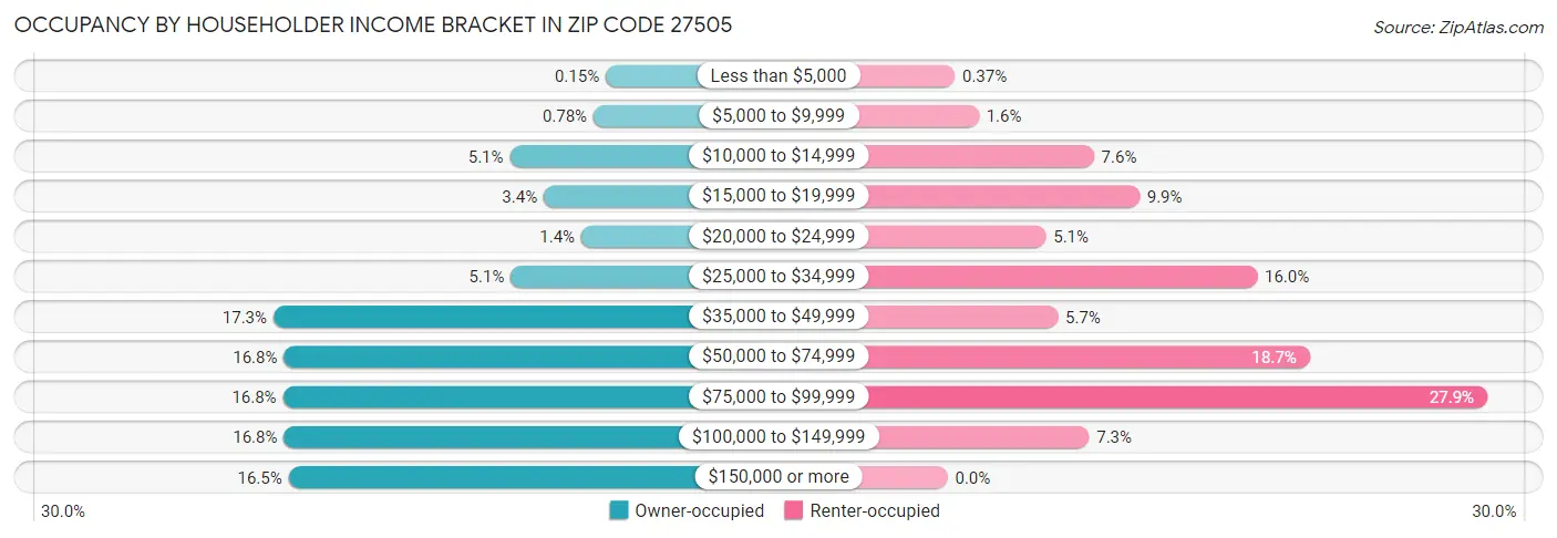 Occupancy by Householder Income Bracket in Zip Code 27505