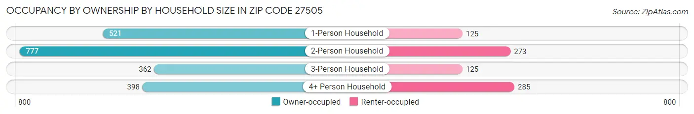 Occupancy by Ownership by Household Size in Zip Code 27505