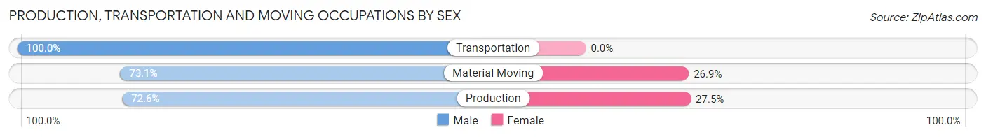 Production, Transportation and Moving Occupations by Sex in Zip Code 27505