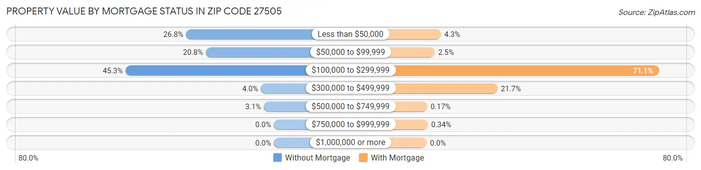 Property Value by Mortgage Status in Zip Code 27505
