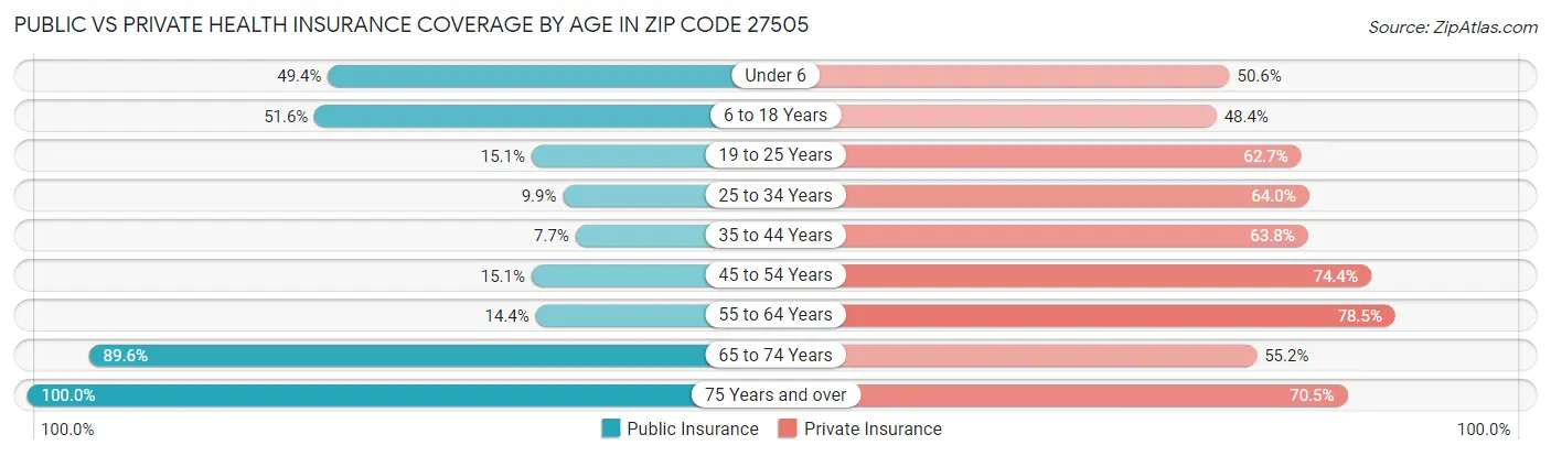 Public vs Private Health Insurance Coverage by Age in Zip Code 27505