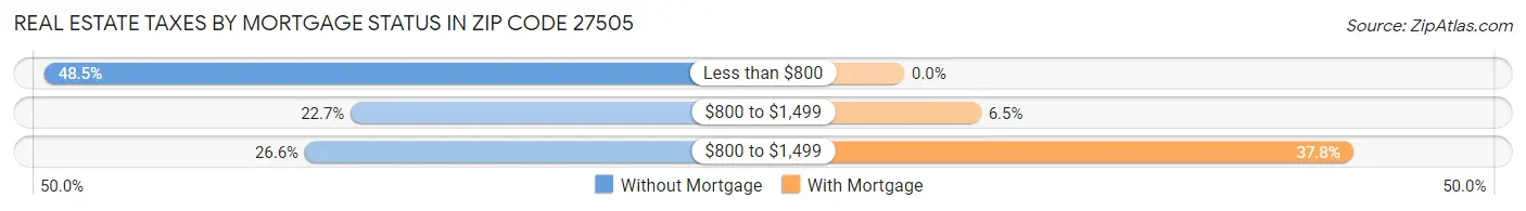 Real Estate Taxes by Mortgage Status in Zip Code 27505