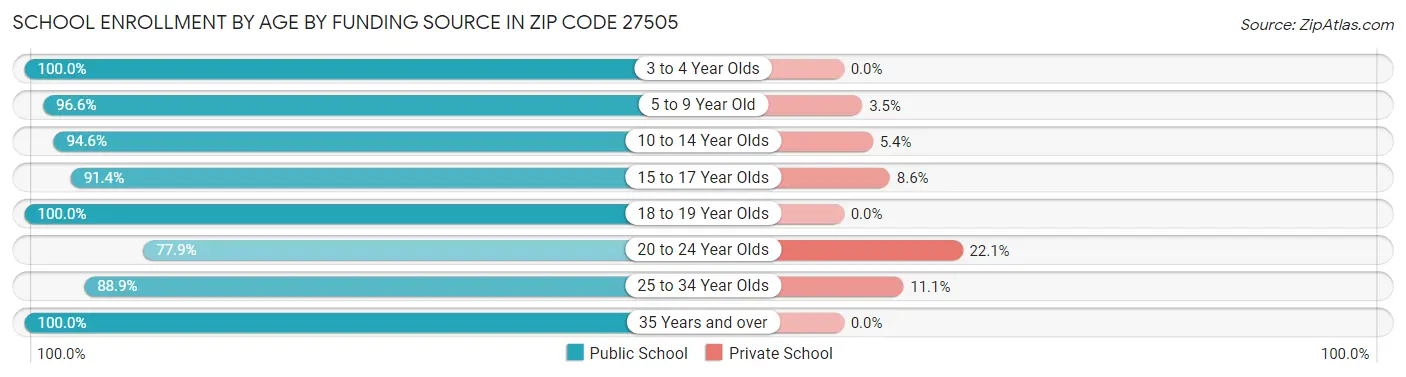 School Enrollment by Age by Funding Source in Zip Code 27505