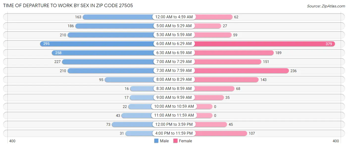 Time of Departure to Work by Sex in Zip Code 27505