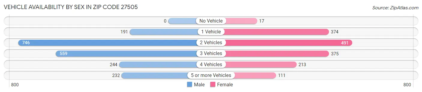 Vehicle Availability by Sex in Zip Code 27505