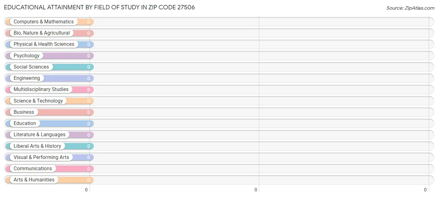 Educational Attainment by Field of Study in Zip Code 27506