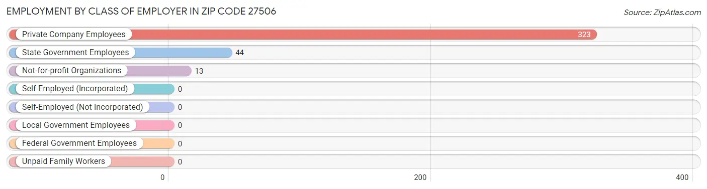 Employment by Class of Employer in Zip Code 27506