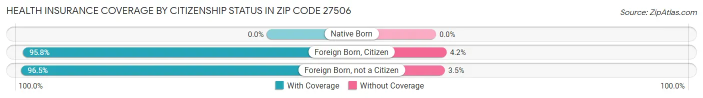 Health Insurance Coverage by Citizenship Status in Zip Code 27506