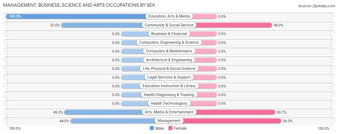 Management, Business, Science and Arts Occupations by Sex in Zip Code 27506