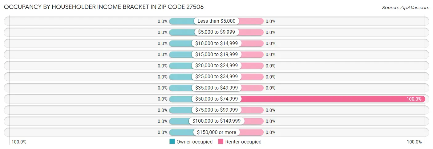 Occupancy by Householder Income Bracket in Zip Code 27506