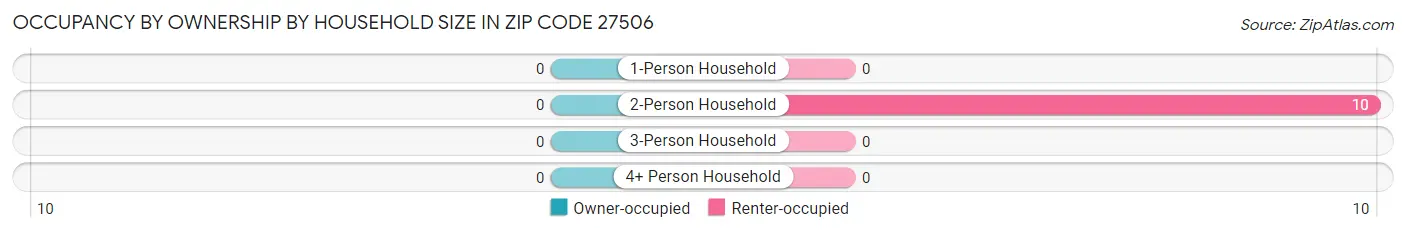 Occupancy by Ownership by Household Size in Zip Code 27506