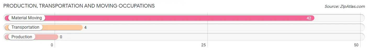 Production, Transportation and Moving Occupations in Zip Code 27506