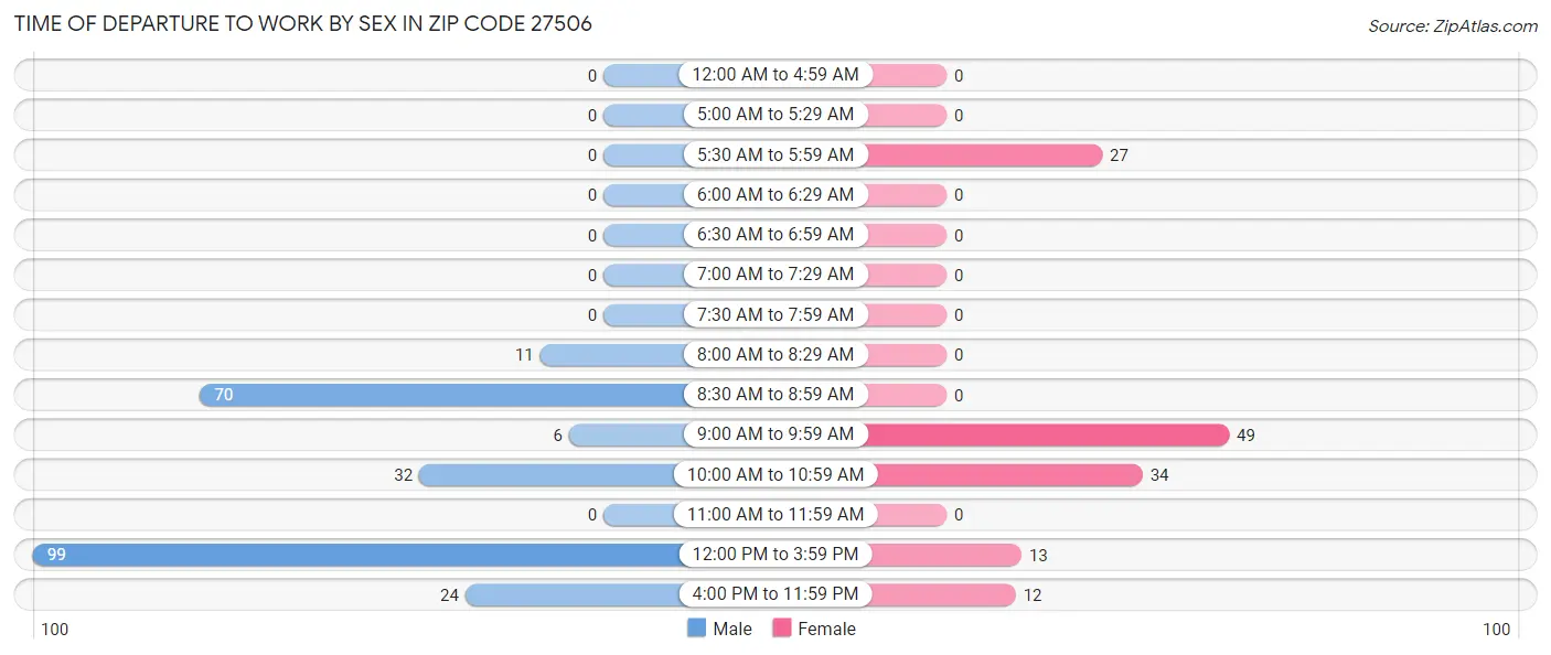 Time of Departure to Work by Sex in Zip Code 27506