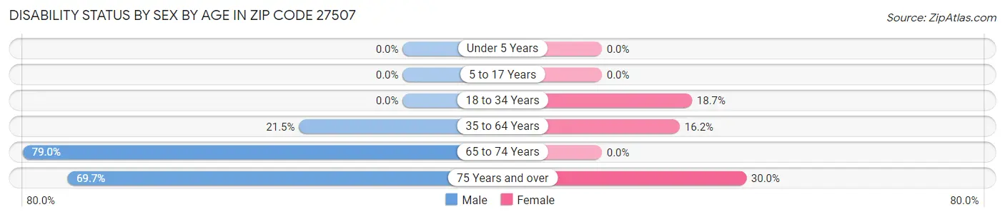 Disability Status by Sex by Age in Zip Code 27507