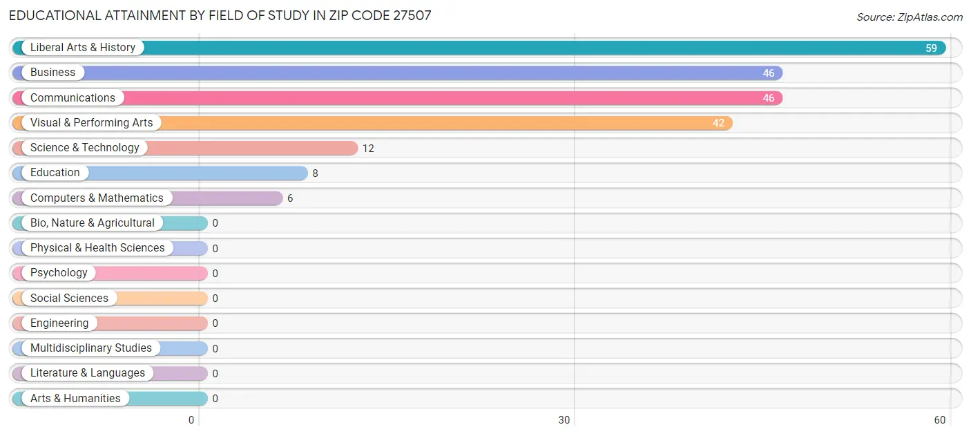 Educational Attainment by Field of Study in Zip Code 27507