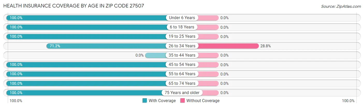Health Insurance Coverage by Age in Zip Code 27507