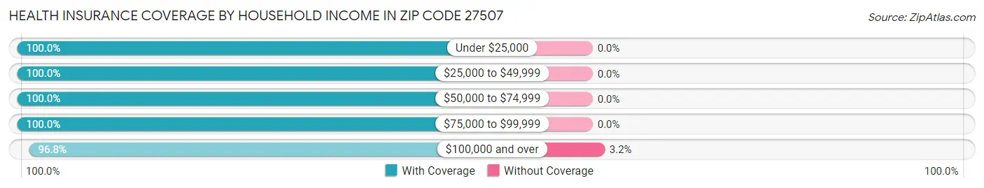Health Insurance Coverage by Household Income in Zip Code 27507