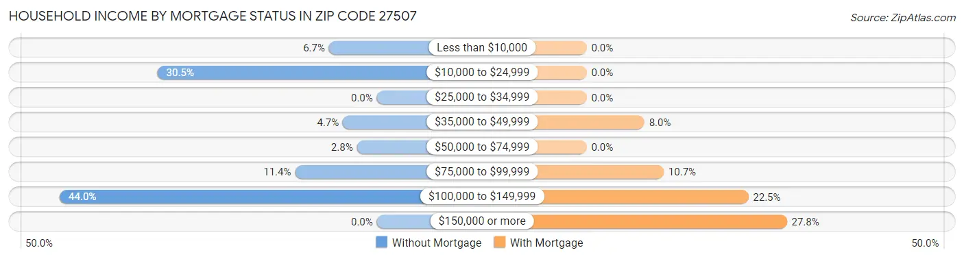 Household Income by Mortgage Status in Zip Code 27507