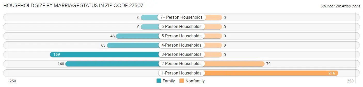 Household Size by Marriage Status in Zip Code 27507