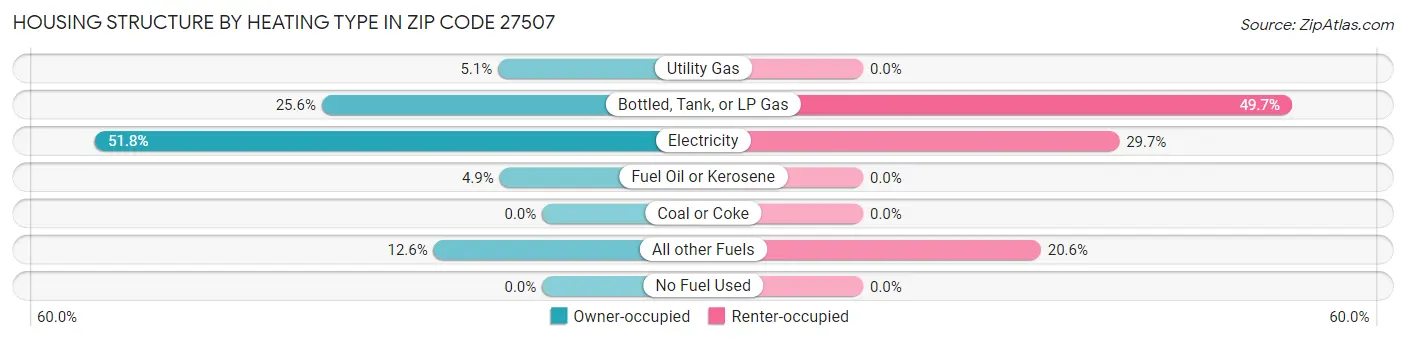 Housing Structure by Heating Type in Zip Code 27507