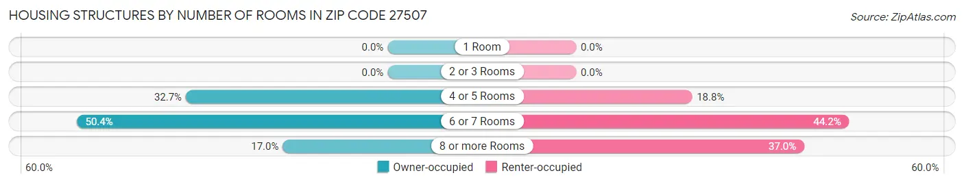 Housing Structures by Number of Rooms in Zip Code 27507