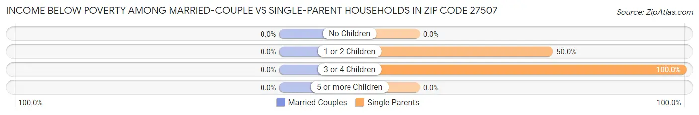 Income Below Poverty Among Married-Couple vs Single-Parent Households in Zip Code 27507