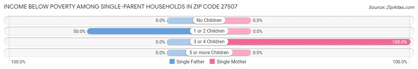 Income Below Poverty Among Single-Parent Households in Zip Code 27507