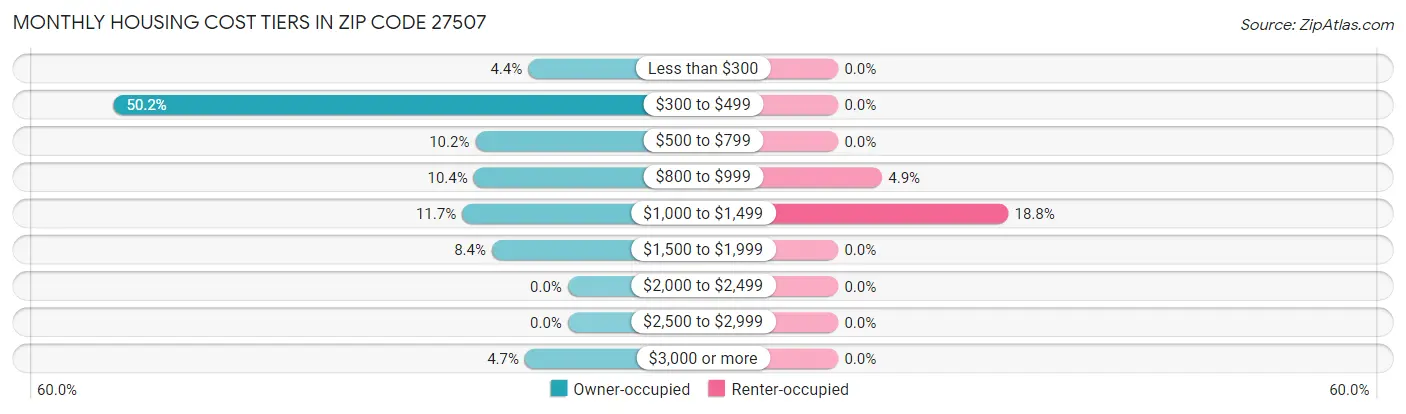 Monthly Housing Cost Tiers in Zip Code 27507