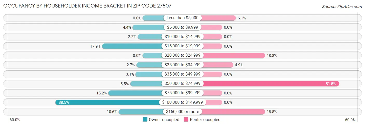Occupancy by Householder Income Bracket in Zip Code 27507