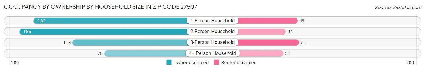 Occupancy by Ownership by Household Size in Zip Code 27507