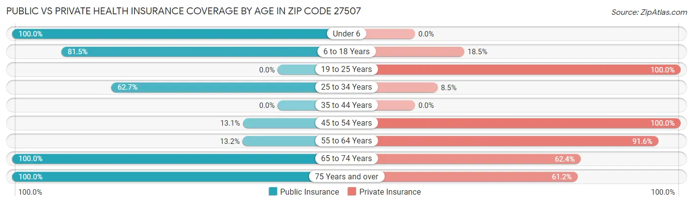Public vs Private Health Insurance Coverage by Age in Zip Code 27507