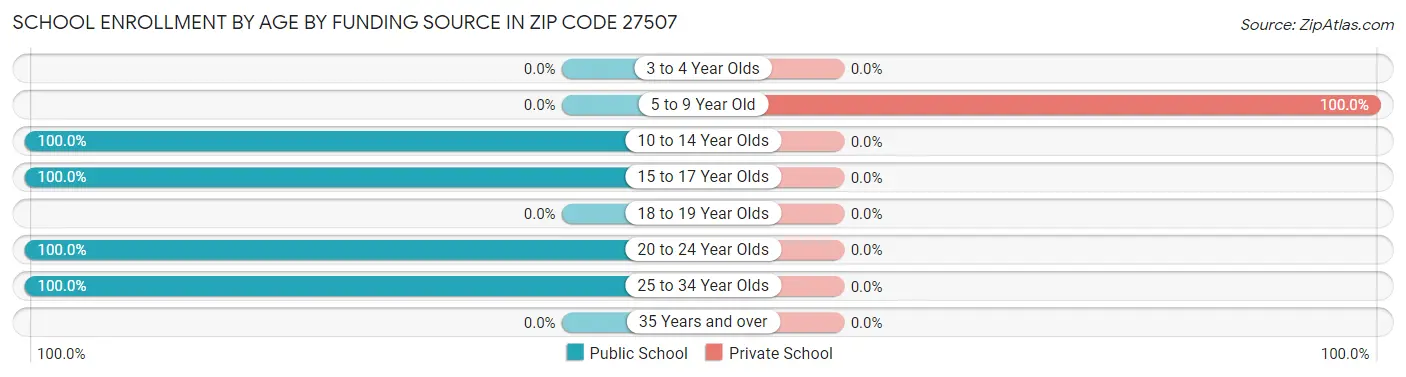 School Enrollment by Age by Funding Source in Zip Code 27507