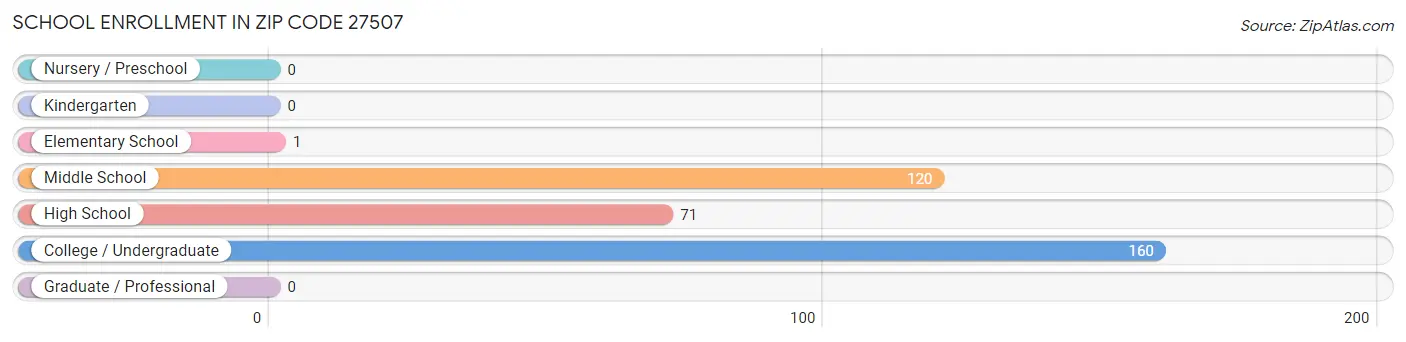 School Enrollment in Zip Code 27507