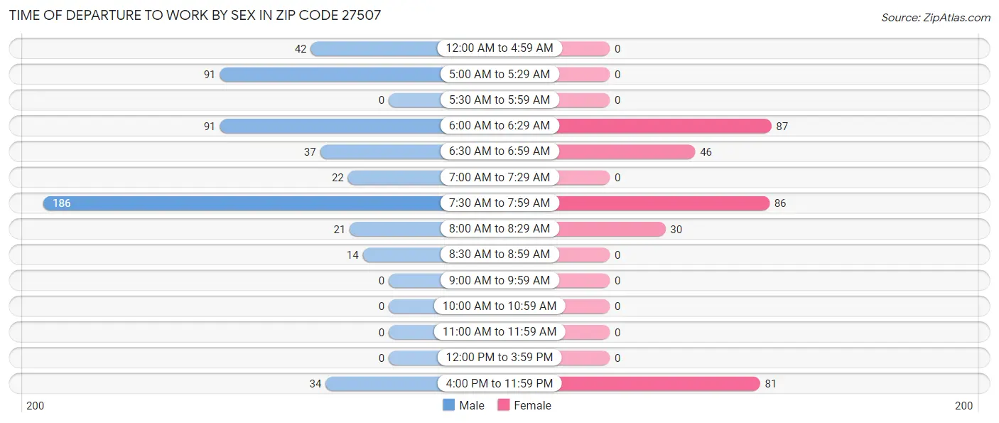Time of Departure to Work by Sex in Zip Code 27507