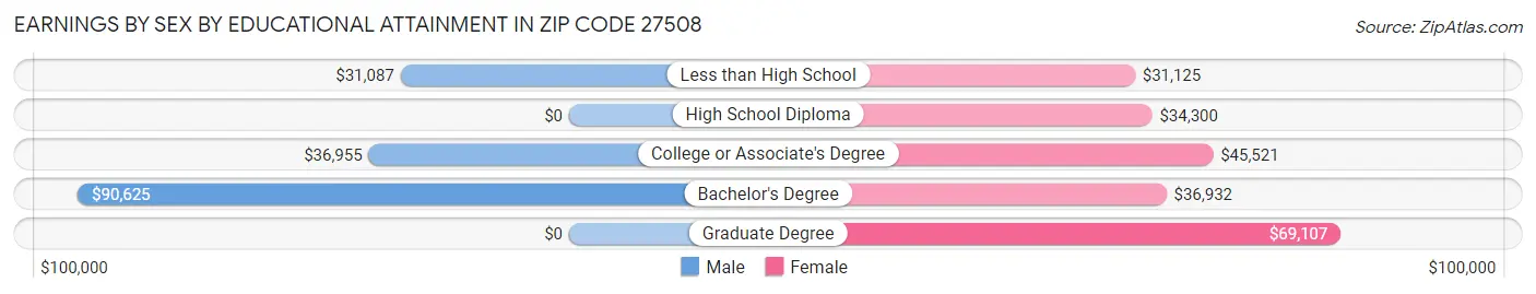 Earnings by Sex by Educational Attainment in Zip Code 27508