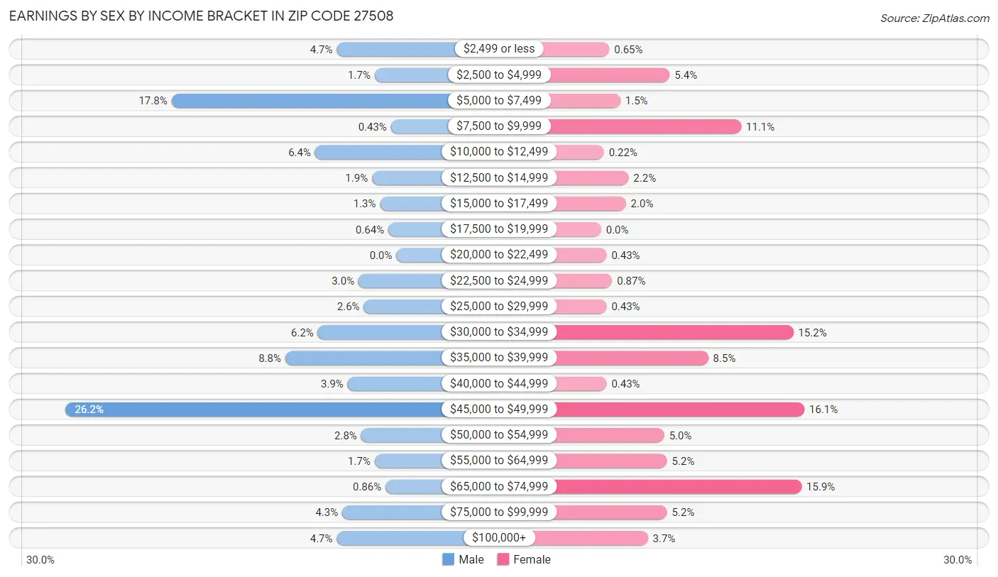 Earnings by Sex by Income Bracket in Zip Code 27508