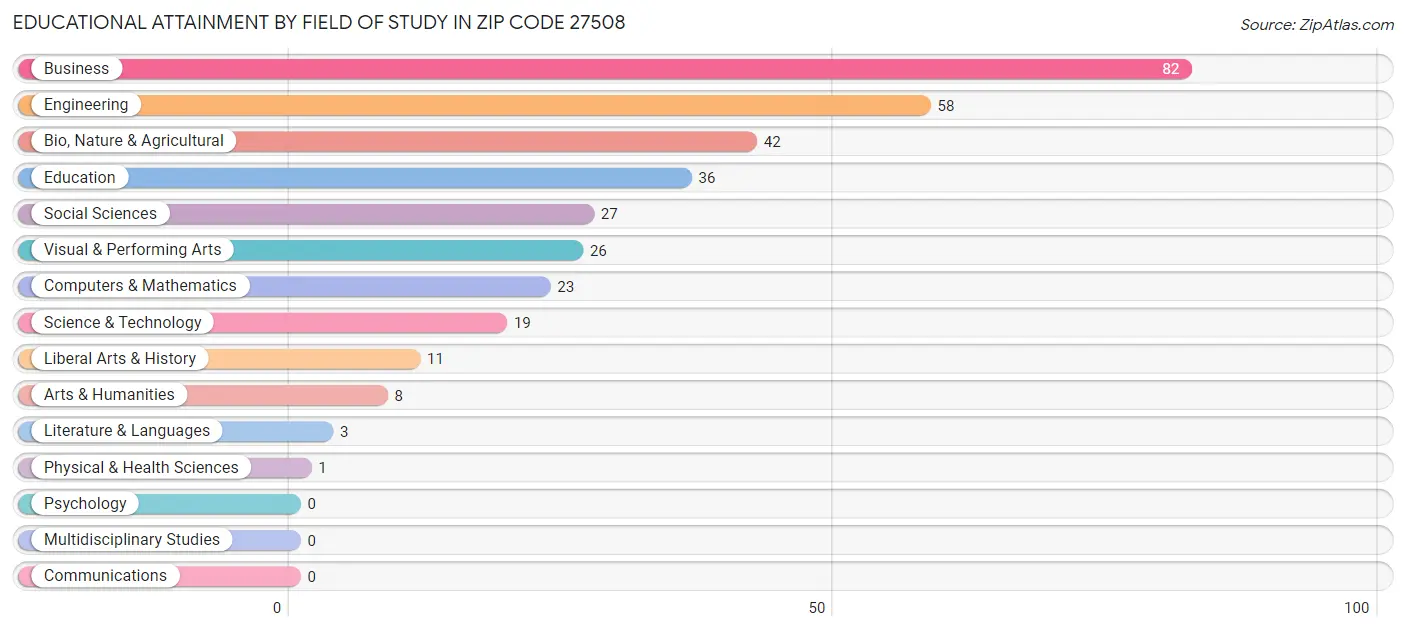 Educational Attainment by Field of Study in Zip Code 27508