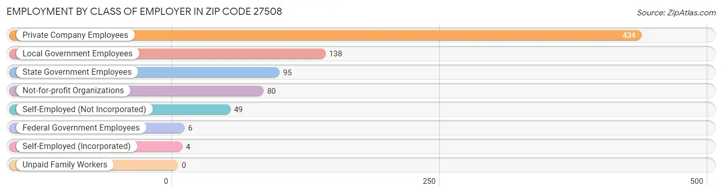 Employment by Class of Employer in Zip Code 27508