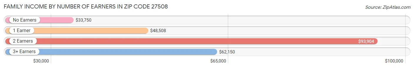 Family Income by Number of Earners in Zip Code 27508