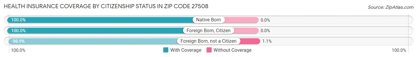 Health Insurance Coverage by Citizenship Status in Zip Code 27508