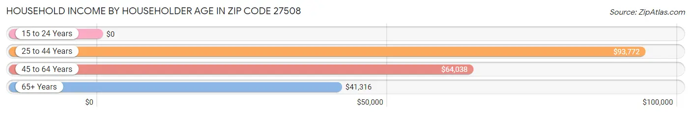 Household Income by Householder Age in Zip Code 27508