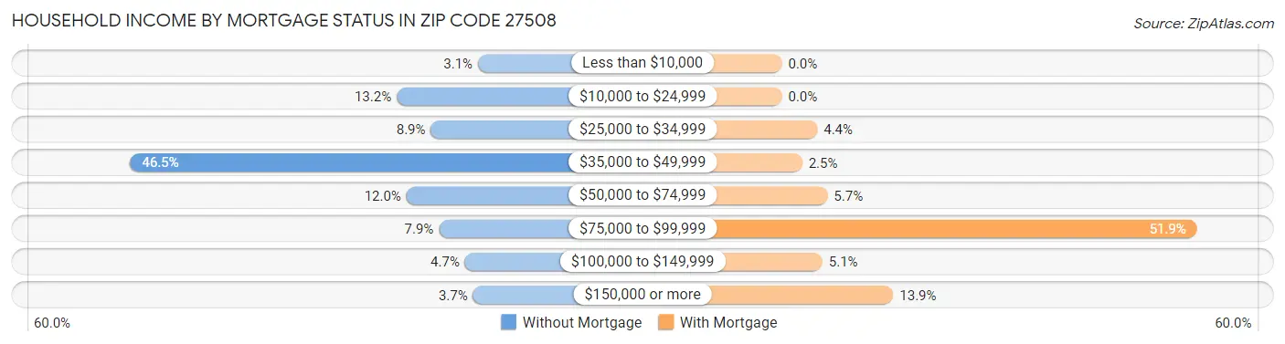 Household Income by Mortgage Status in Zip Code 27508