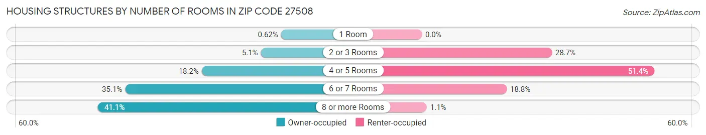 Housing Structures by Number of Rooms in Zip Code 27508